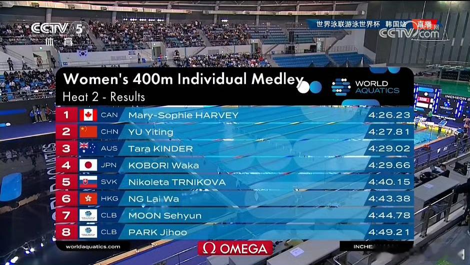 余依婷[超话]  【 余依婷400混银牌 】在刚刚举行的世界泳联游泳世界杯韩国站