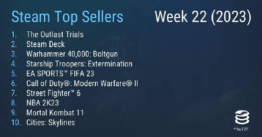 Steam新一周销量榜公开（5月23日～5月30日），《逃生：试炼》继续榜首。
