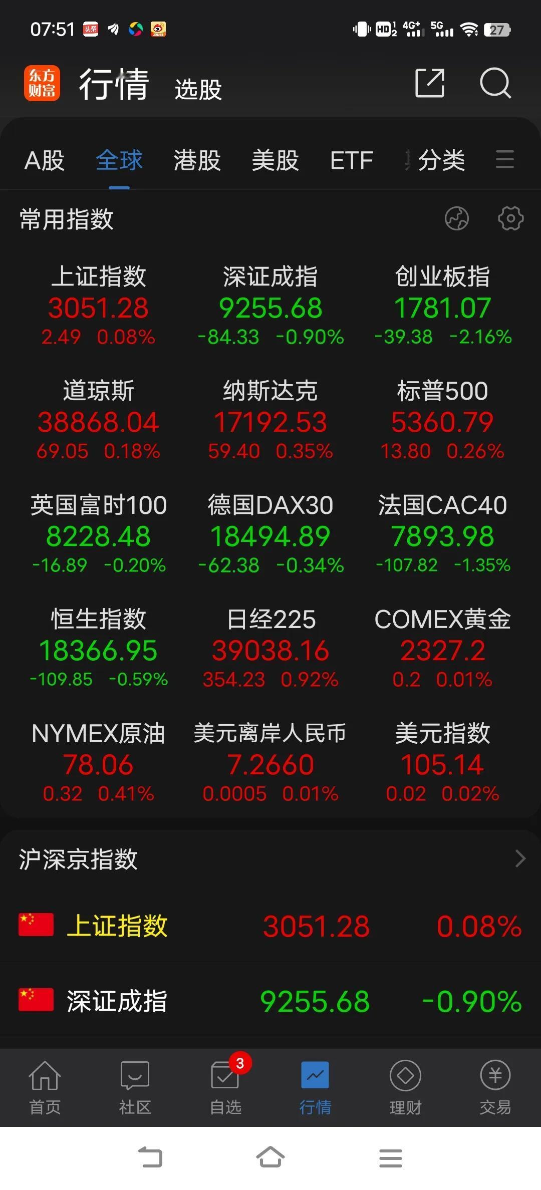 现在除了期待超跌反弹外，实在找不到看多的理由，周五缩量反抽，反弹最强的是超跌品种