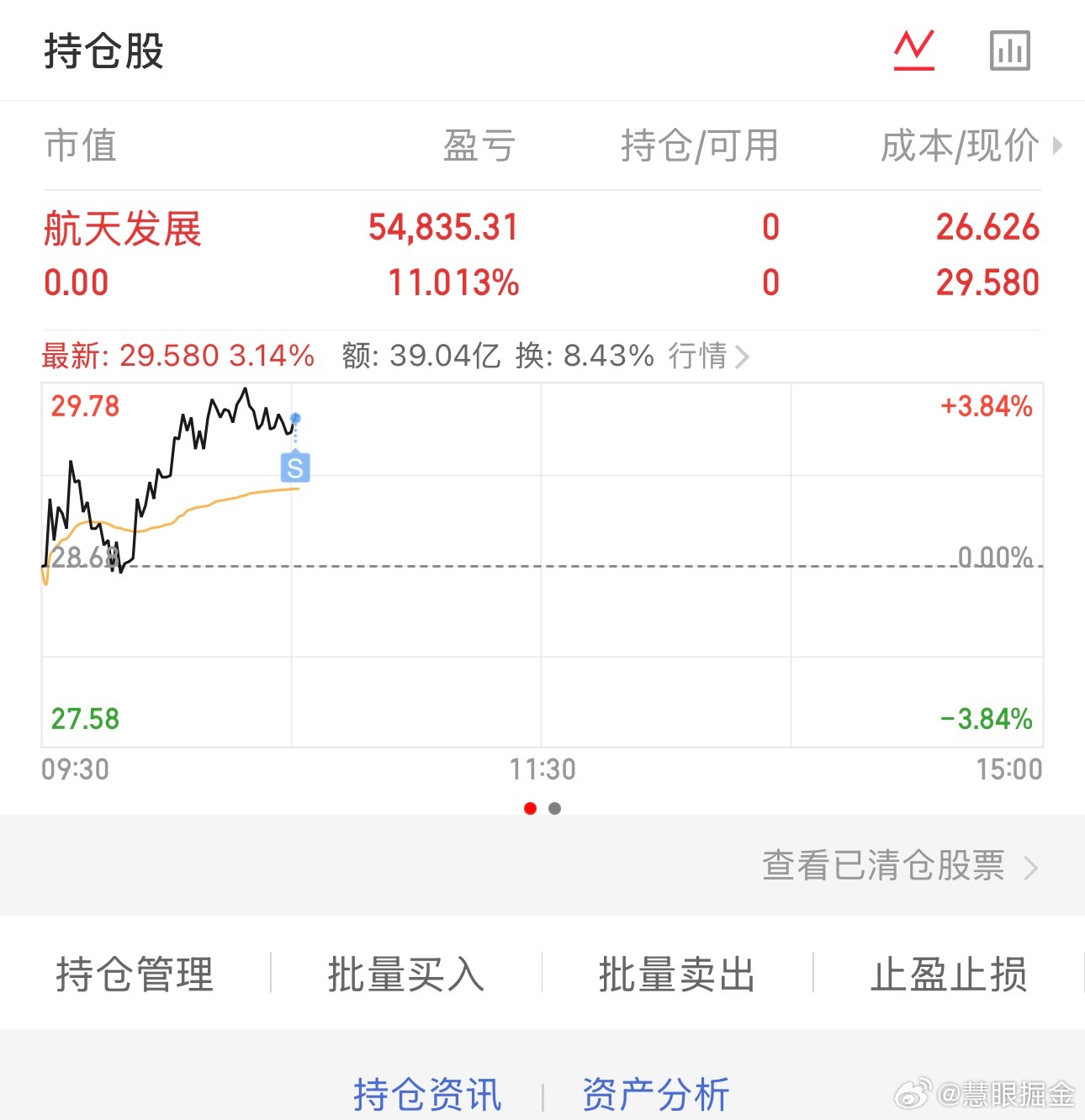 我11个点利润走了，祝留下的股友们发财 