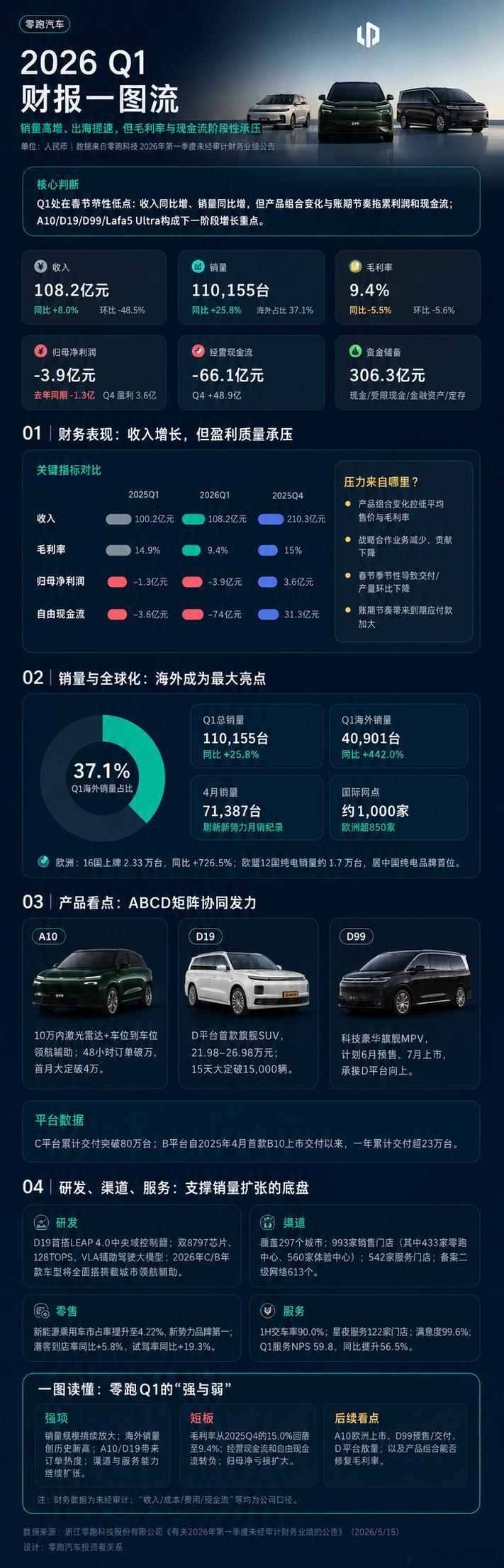 零跑汽车2026年第一季度业绩报告的一图流来了，用Codex做的，然后整理出一个