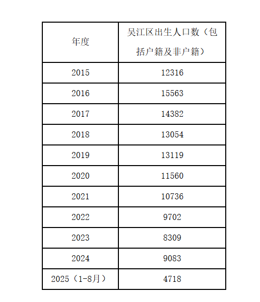 苏州吴江：2025预测出生人口数7000余人