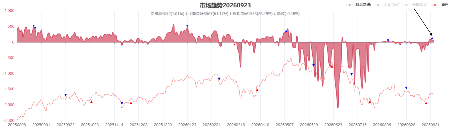 市场顶背离信号引发的调整第2天，开始观察哪些股票逆势突破。 ​​​
