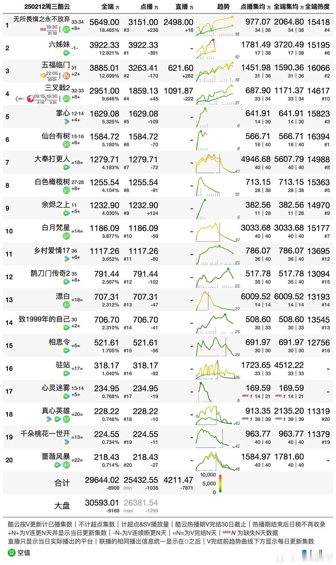 2.12酷云播放量：漂白集均破6000。 