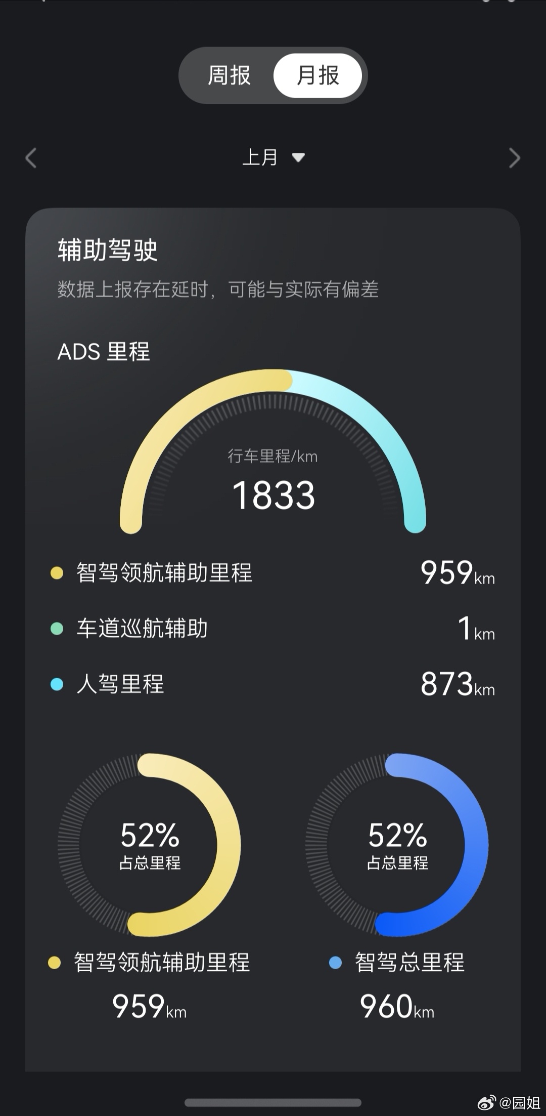 虽然很多人对辅助驾驶一直持怀疑态度，但是不可否认的是我这台问界M9每个月的辅助驾