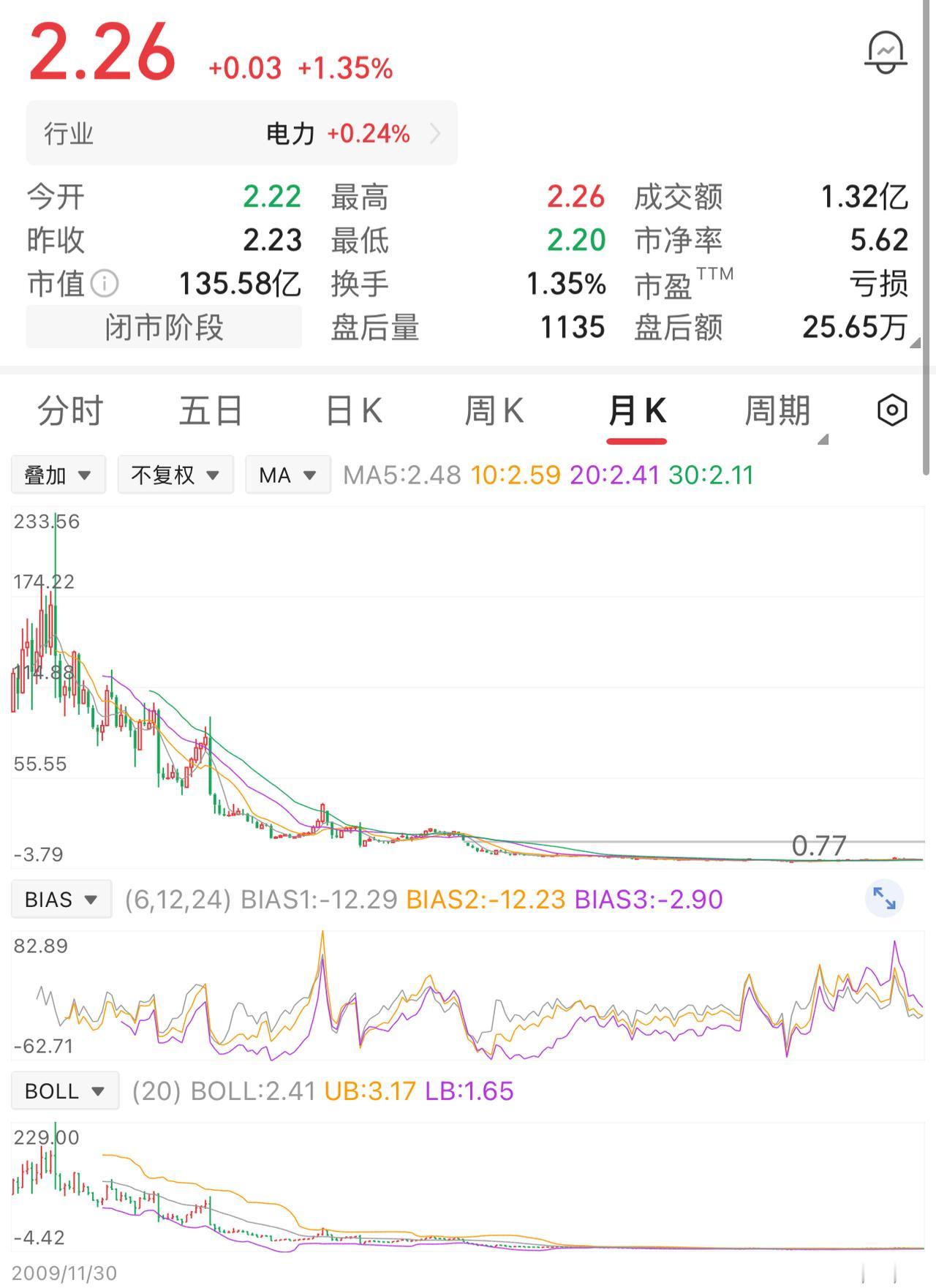 一位股民在230元时买入3000股，投入69万元。刚买入，股价就转头下跌，他自我