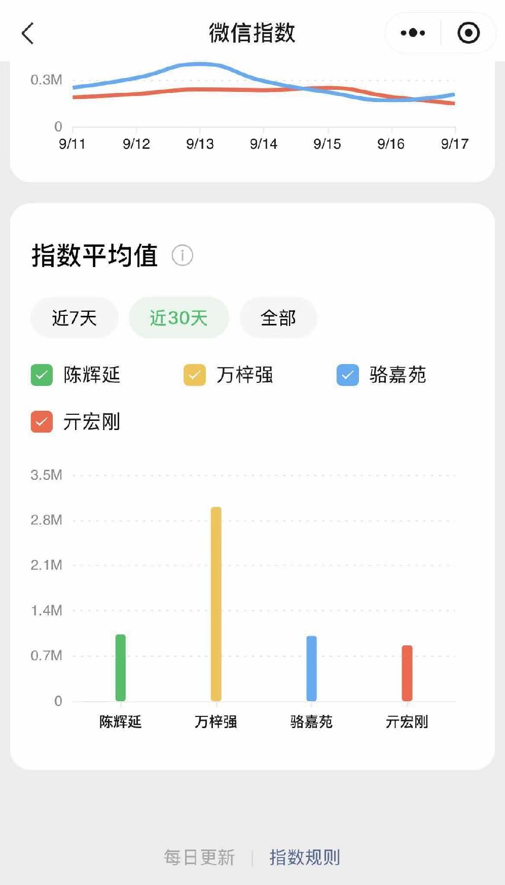 vx指数近七天平均值看《空枪》演员热度，朱一龙的万梓强一骑绝尘。观众喜欢谁，多次