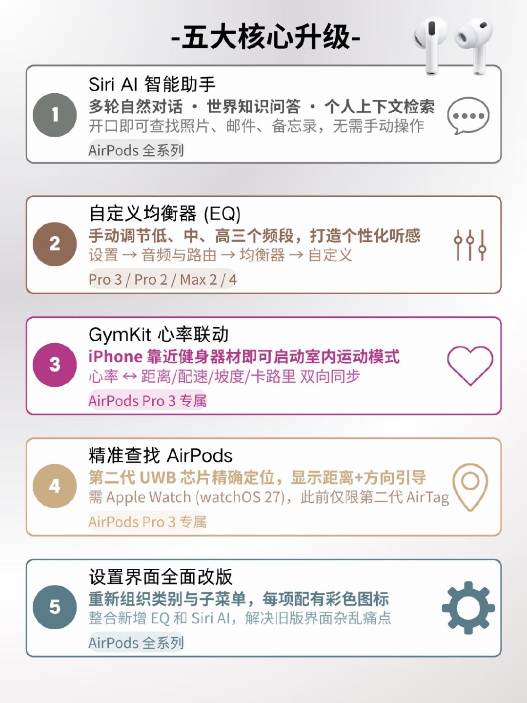 苹果固定调音时代结束了！这次升级最重磅的改动就是自定义均衡器，也是五大升级里对听