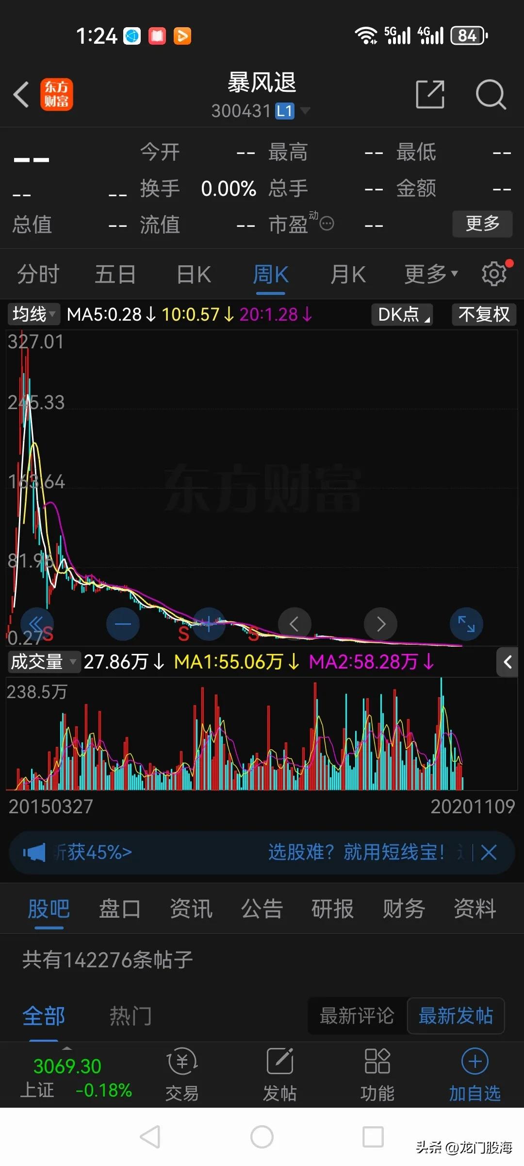暴风科技，曾经的超级大牛股，不知道还有多少股民记得？

这只股票发行价7.14元
