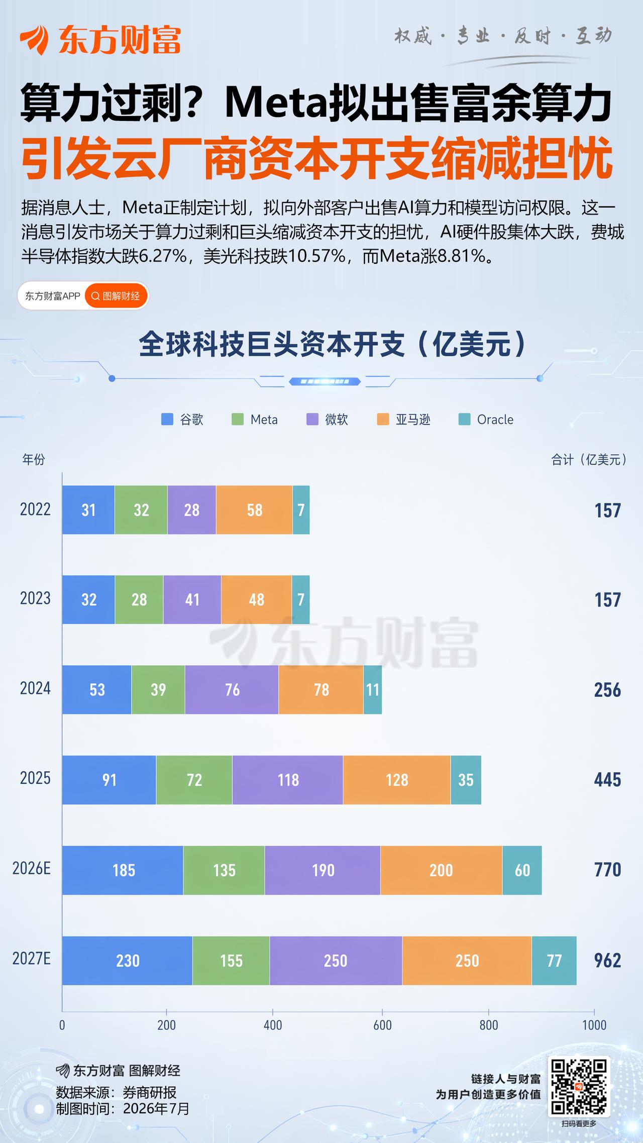 科技重挫的元凶找到了！

理解一下：Meta准备把自家建的AI算力和模型“租出去