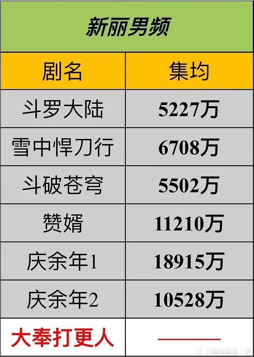 不出意料大奉打更人创新丽男频最低集均但还是有很多kol数据博主帮着粉丝羊骨请问爆