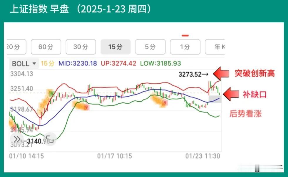 早盘出现我最喜欢的技术形态

大盘高开，留下缺口，第一个十五分钟冲高完成这个级别