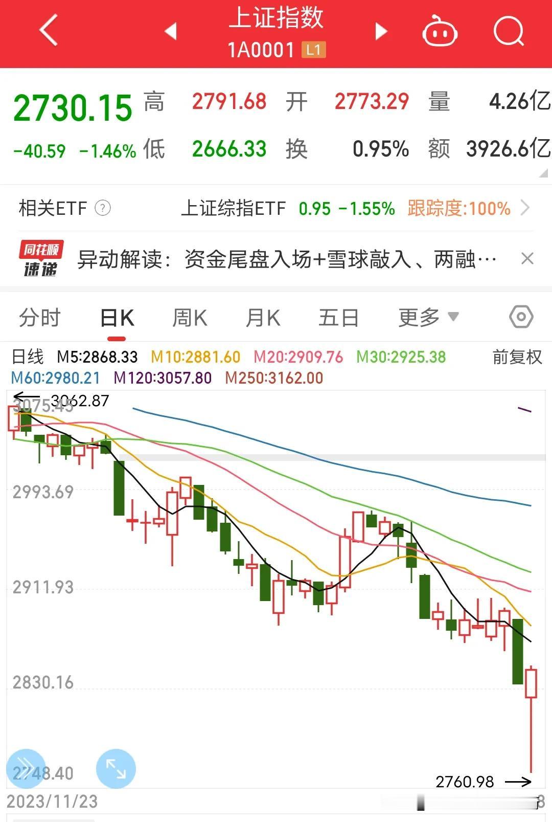 什么是资深股民？什么是新股民？上证指数第一次盘中大跌3%多跌到2760点，这时候