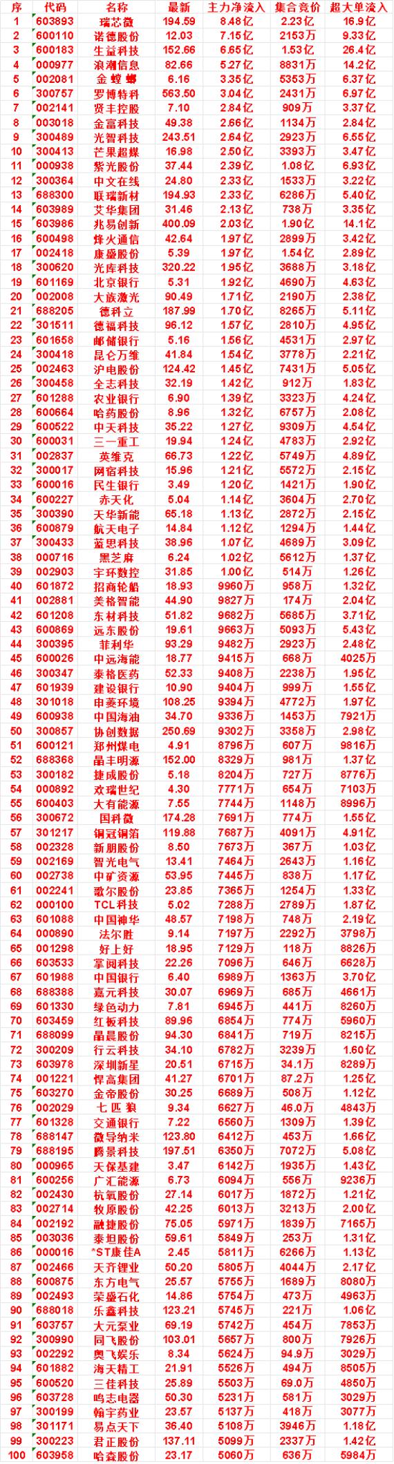8月31日开盘45分钟，主力资金“买入的 ”的名单一览！


瑞芯微：最新 19