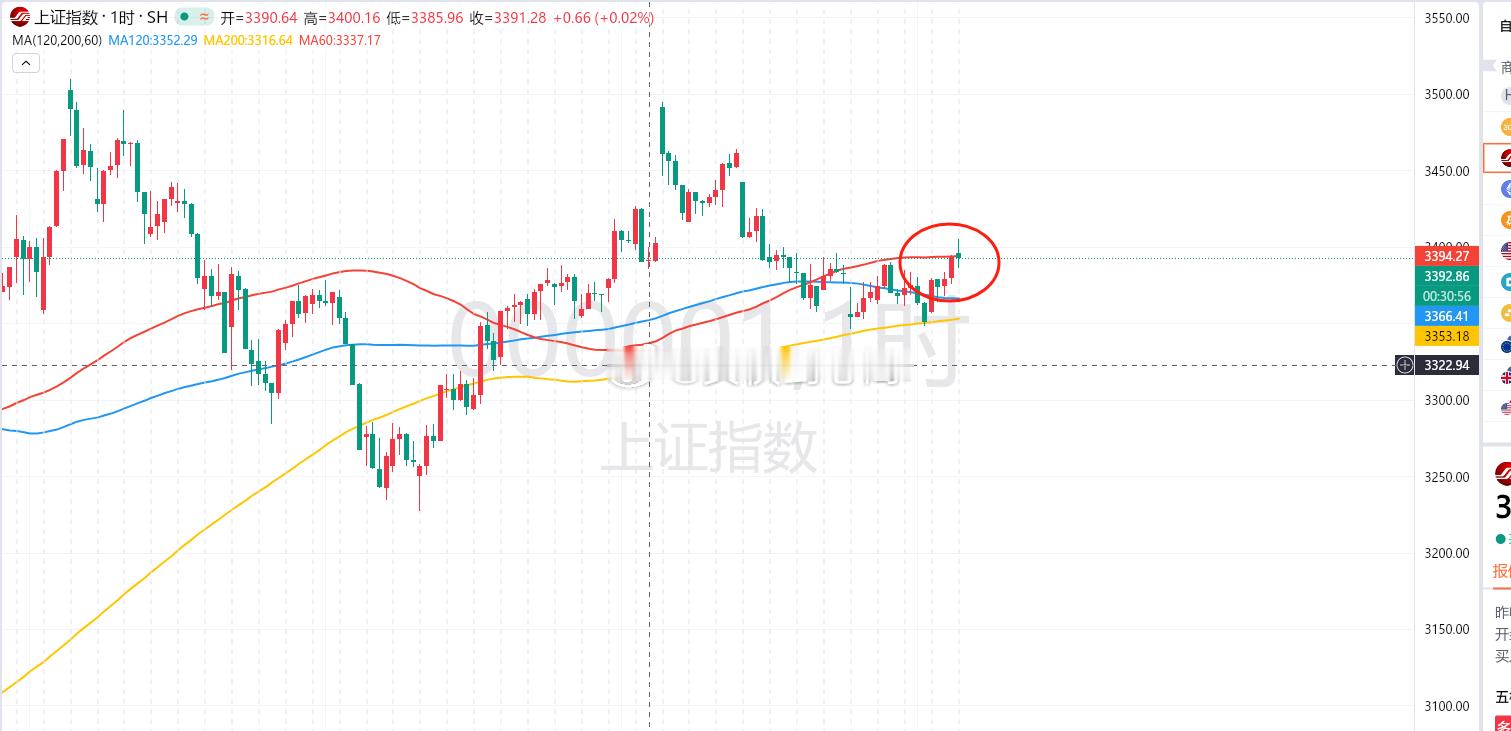 目前小时级别3400这个位置是有压力在的，现在的走势看起来也受到了抑制，所以大盘