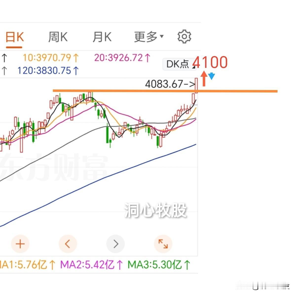 今天继续大涨，放量创新高，4100多只个股上涨，又是普涨的一天，全体股民沸腾，情