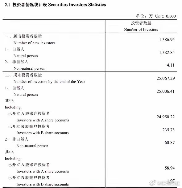 A股股民正式突破2.5亿！中国结算6月12日发布2025年报：全年新增投资者13