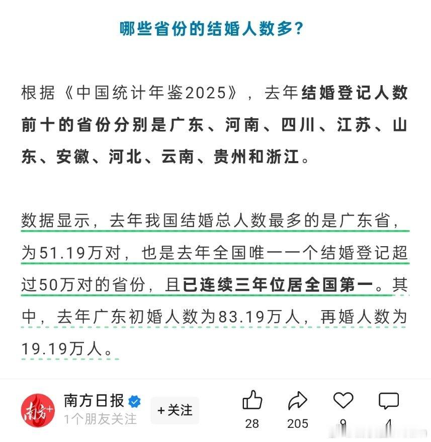 🔻中国最喜欢结婚的省，根本不用催婚。31省份婚姻数据公布了，又是广东人最喜欢结