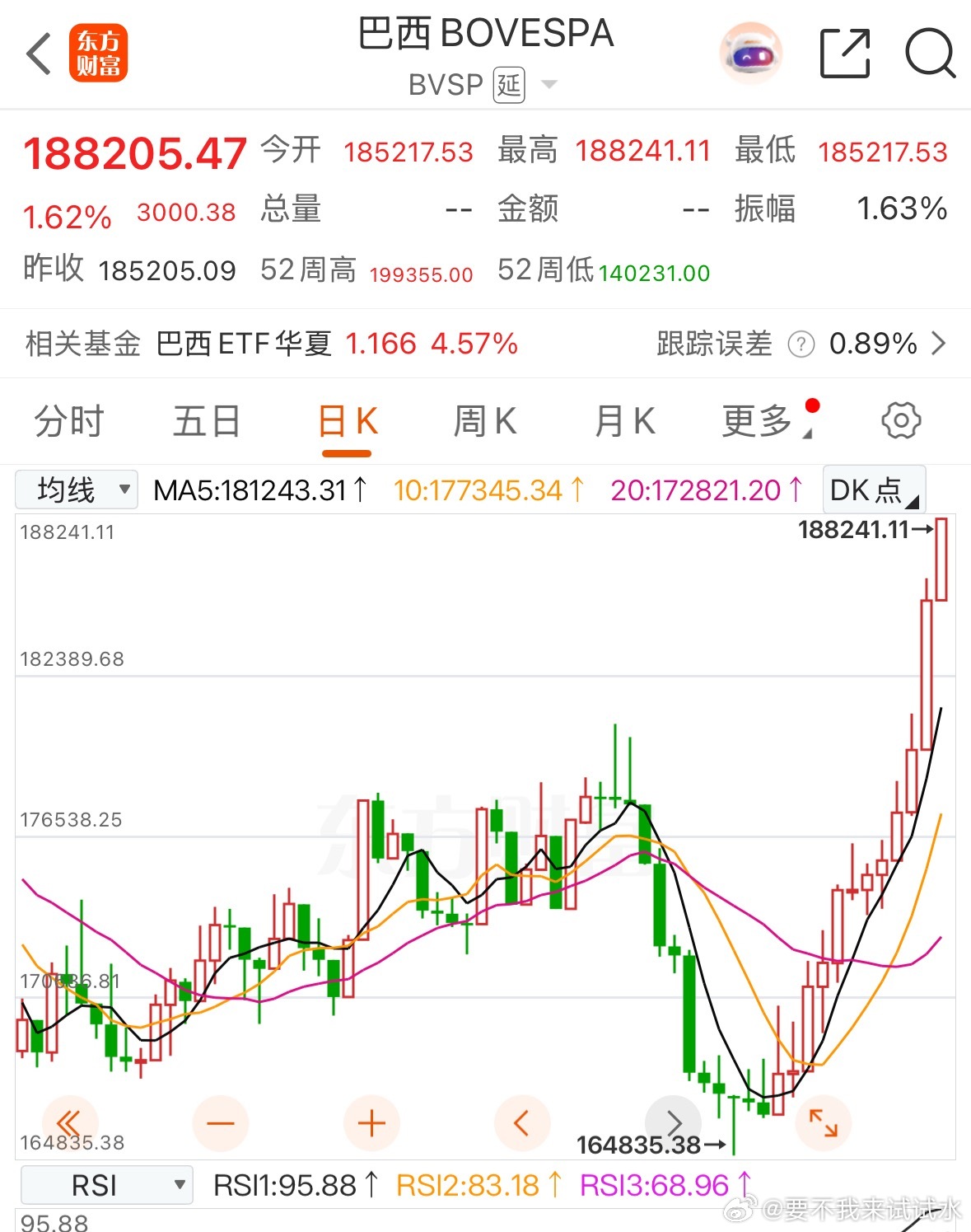 巴西太轴了，跌的时候一天都不涨，涨的时候一天都不跌 ​​​