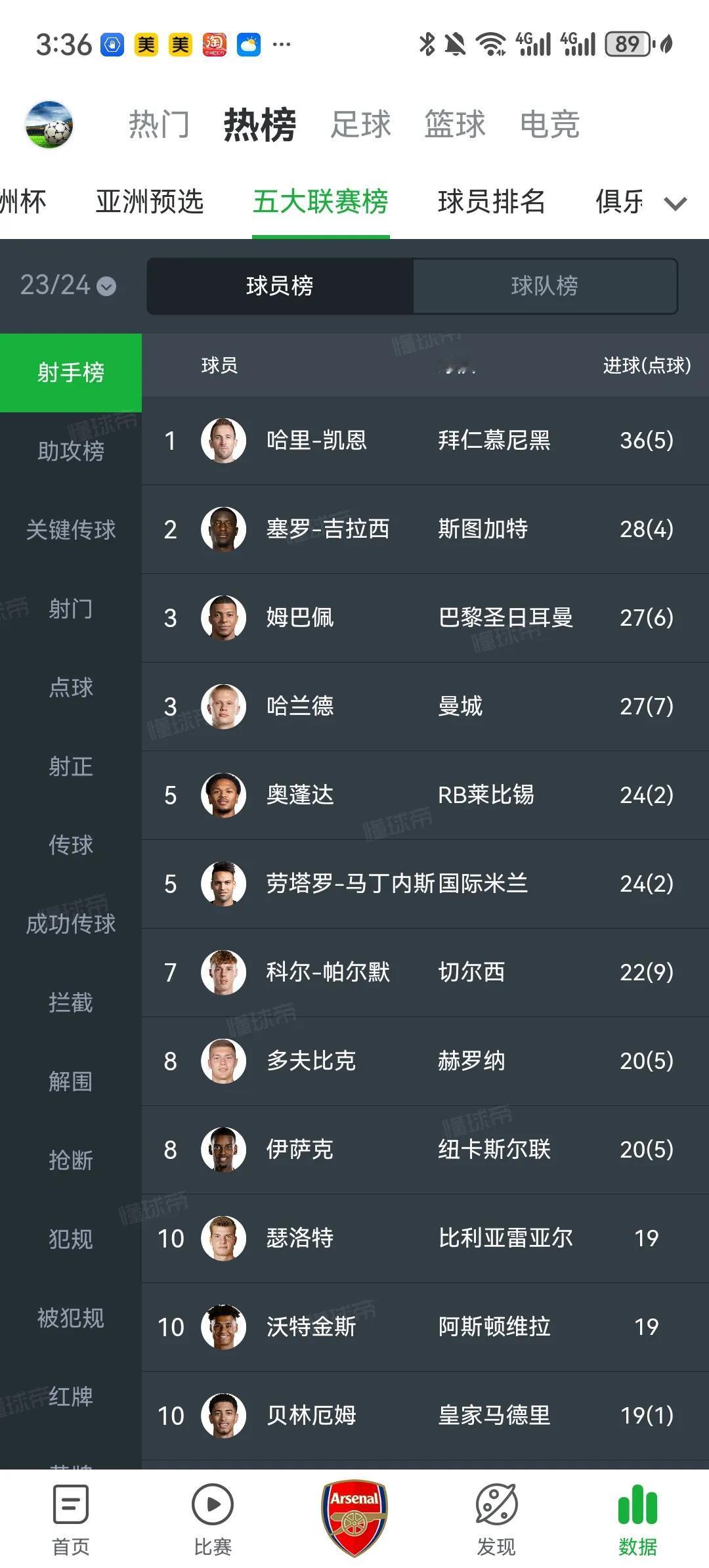 哈里凯恩职业生涯首次获得欧洲金靴，但依然四大皆空，职业生涯至今没有获得一座正式比