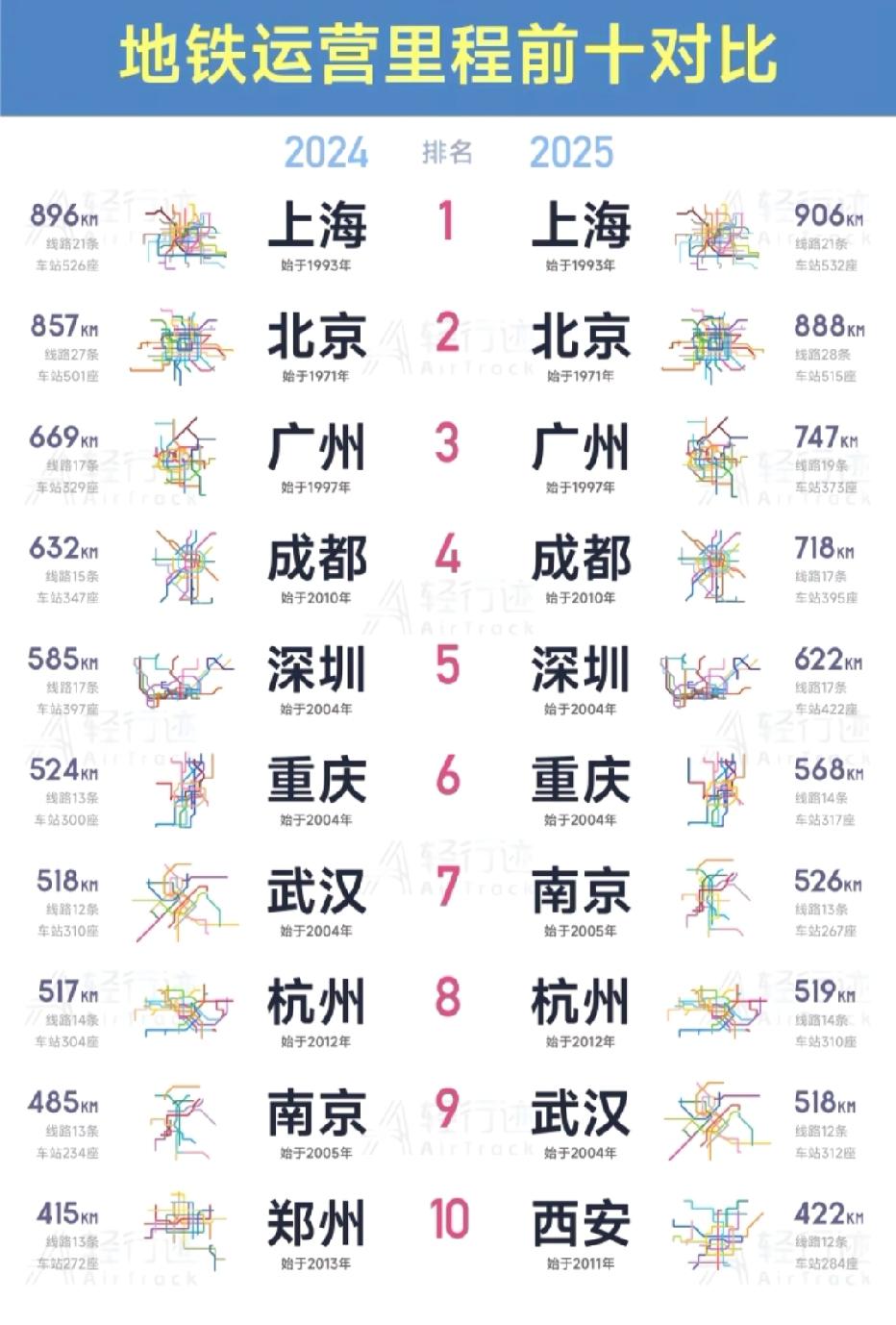 中国城市交通的新动向，2024-2025地铁运营里程前十对比！

上海以906公