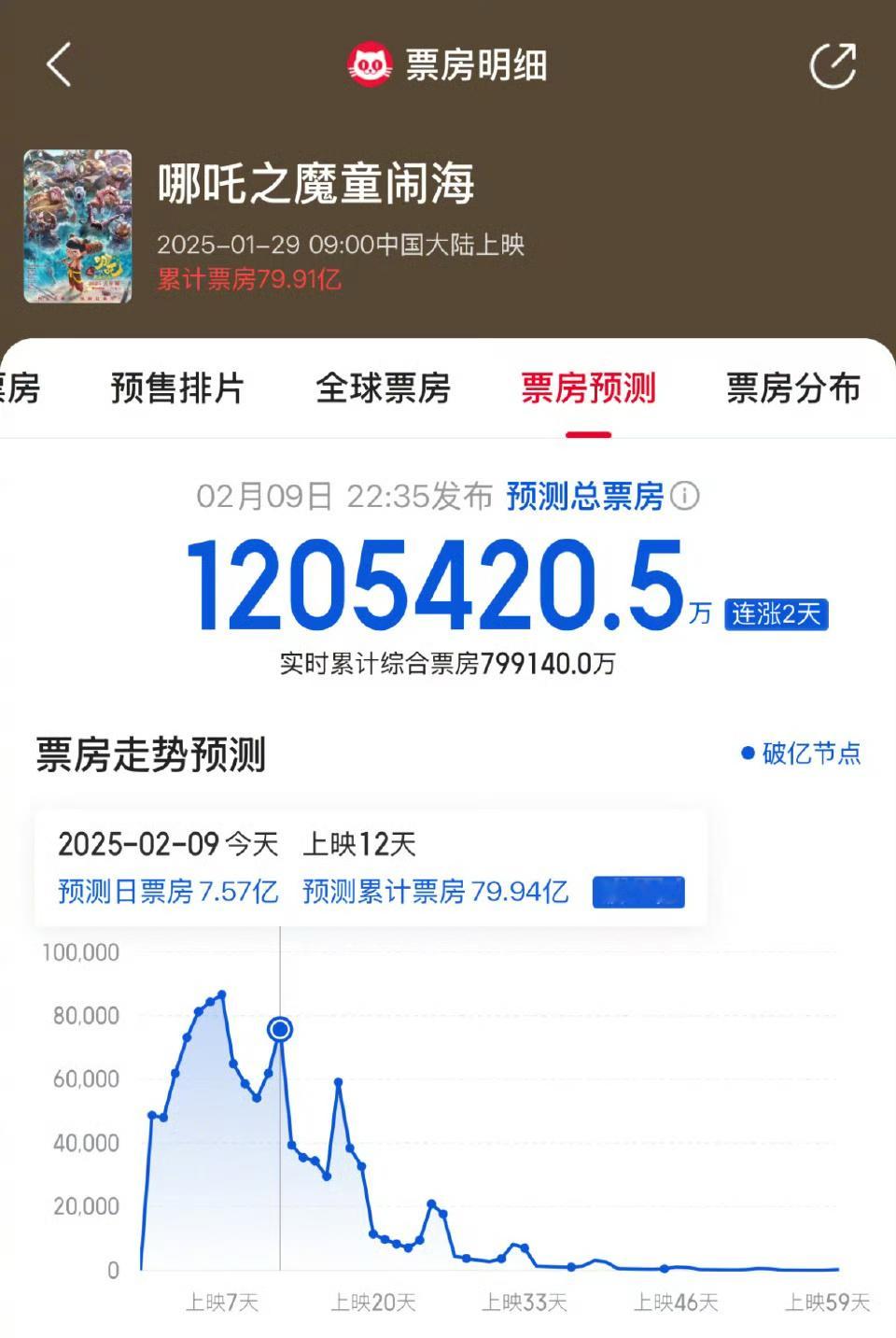 猫眼最新预测《哪吒2》票房120亿了，我靠！！ 