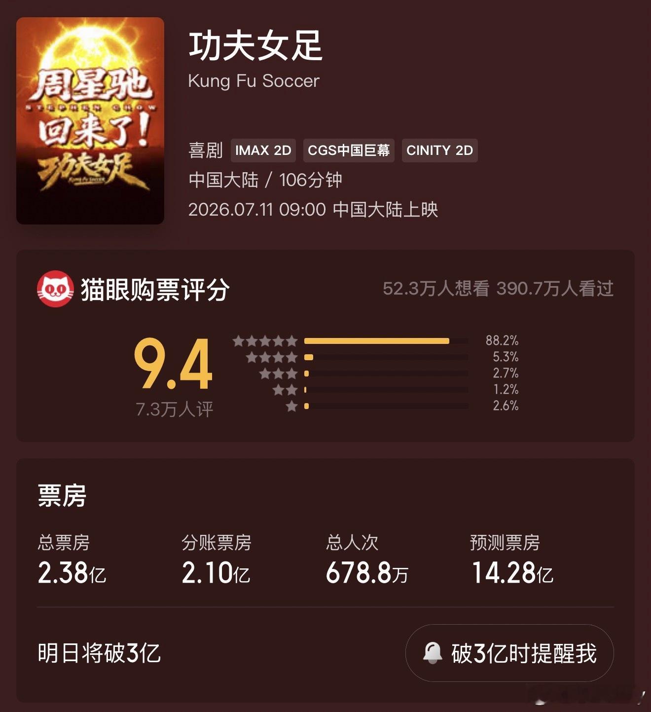 功夫女足票房已破2亿猫眼评分不低，网上有不少好评但又充斥着差评，还得自己去看看才