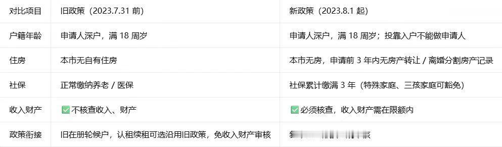 深圳公租房新旧政策对比
旧政策：深户、满 18 周岁、无自有住房、缴社保，不核查