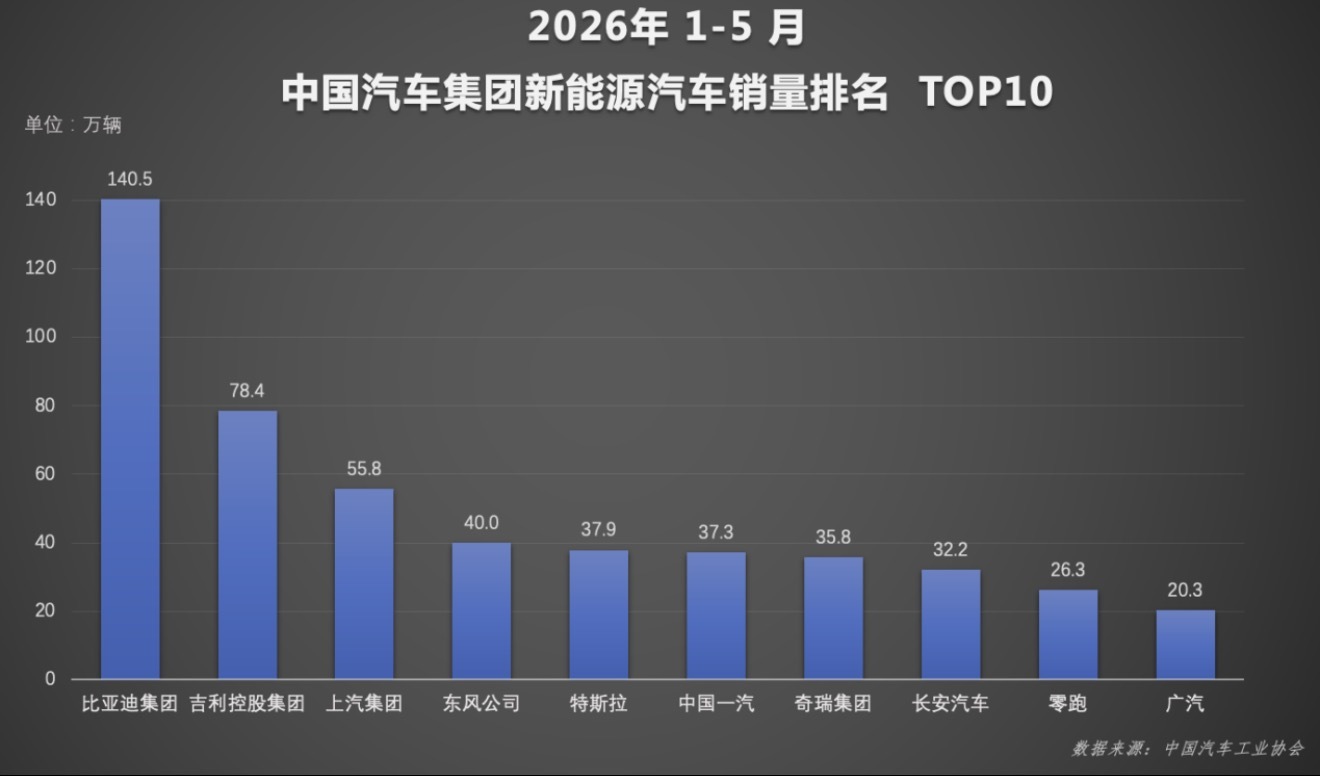比亚迪这领跑姿态真的稳，看这最新1-5月汽车销量排行，比亚迪直接包揽全品类、新能