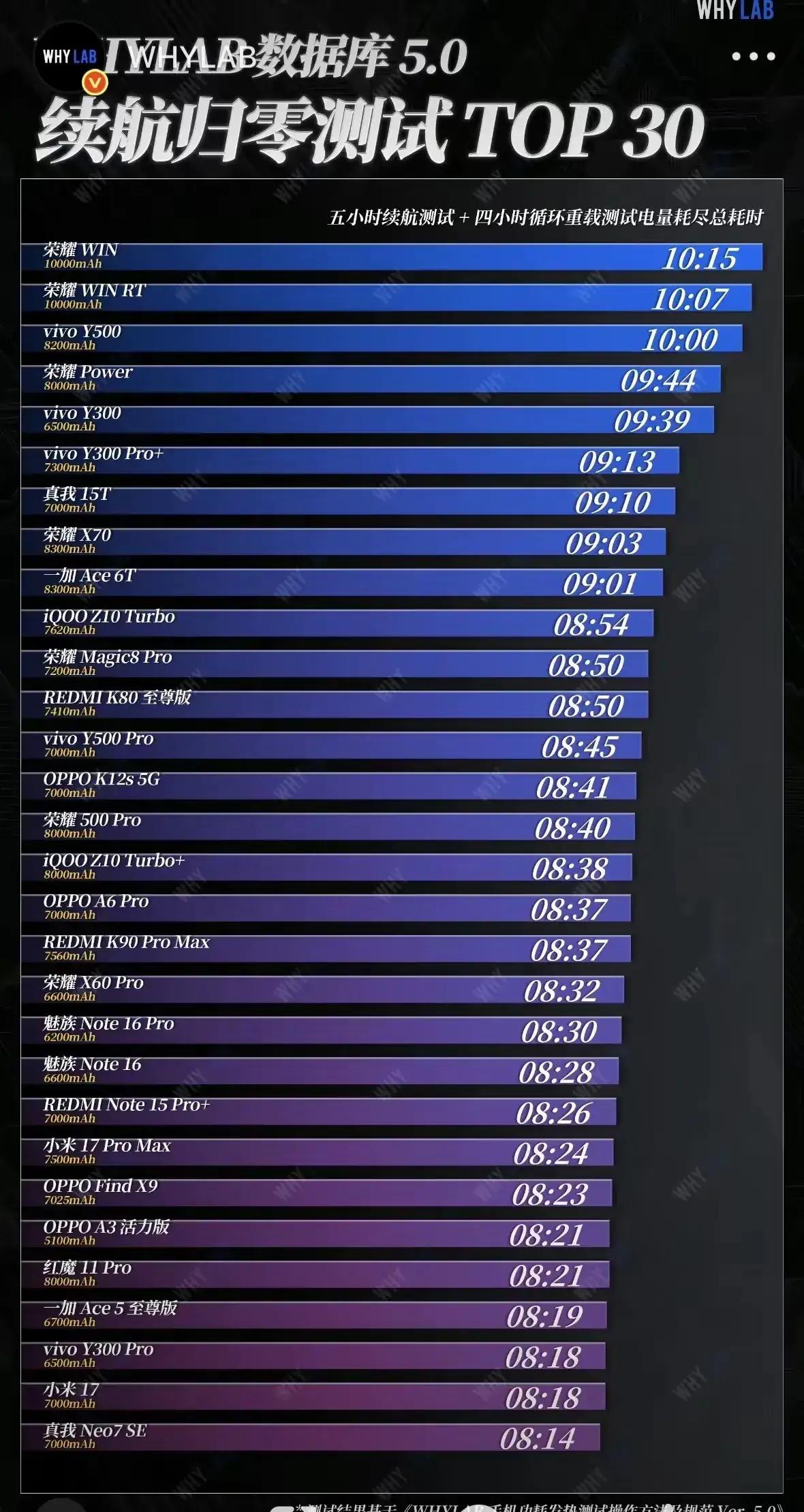荣耀WIN硬气登顶！10000mAh电池续航封神✨
续航榜大洗牌，WIN 10h