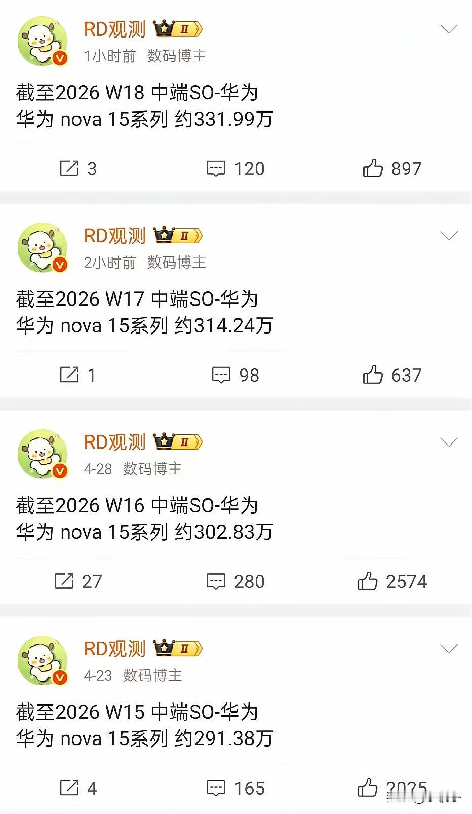 华为在中端机市场的地位还是不可撼动的！畅享690霸榜都是小意思！

看看nova