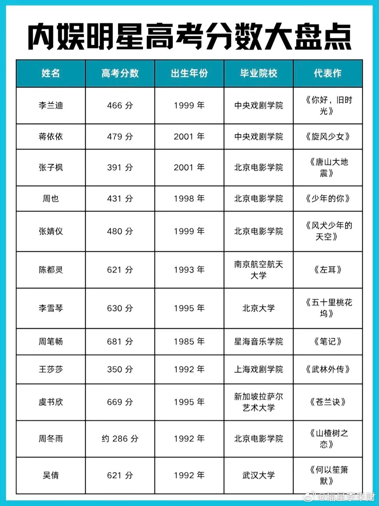 内娱明星高考分数大盘点 