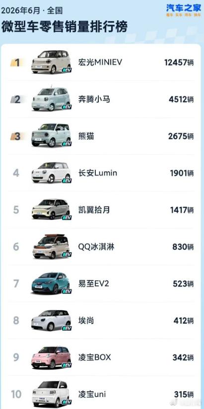 没有国补之后，这个级别的小车销量越来越惨 