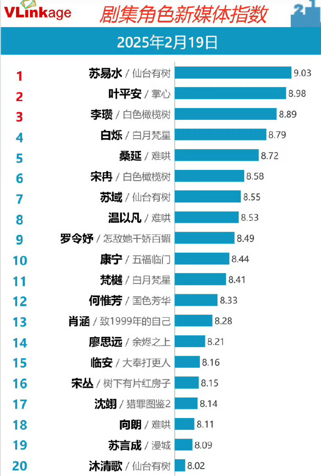 邓为仙台有树苏易水v榜连续破9登顶！都来看仙台有树！ 