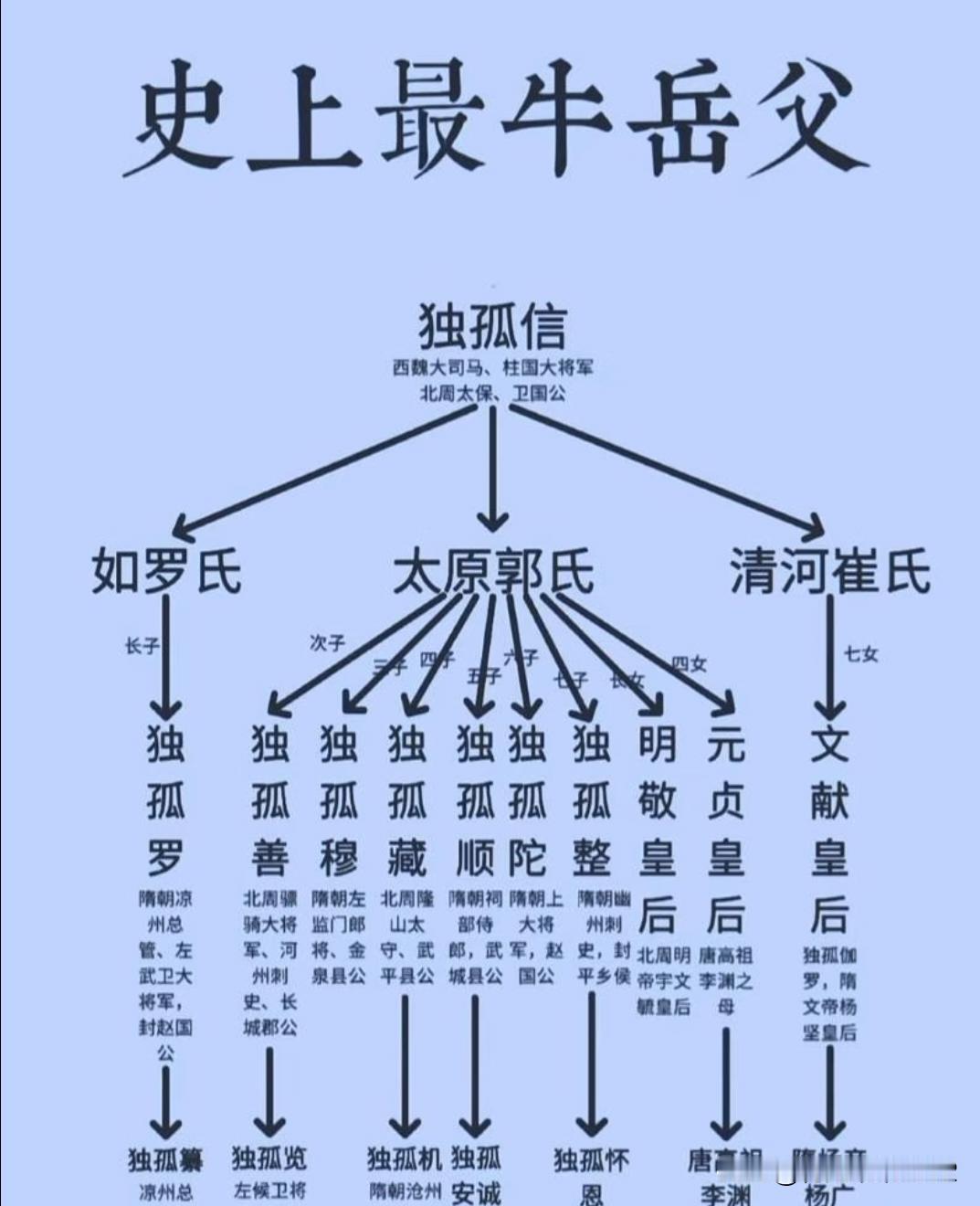 史上最牛岳父
核心信息：独孤信被誉为"史上最牛岳父"，因他的三个女儿分别成为北周