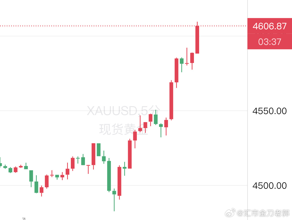 黄金升破4580美元黄金外汇黄金黄金策略现货黄金 昨夜半夜的布局，只要按计划来，