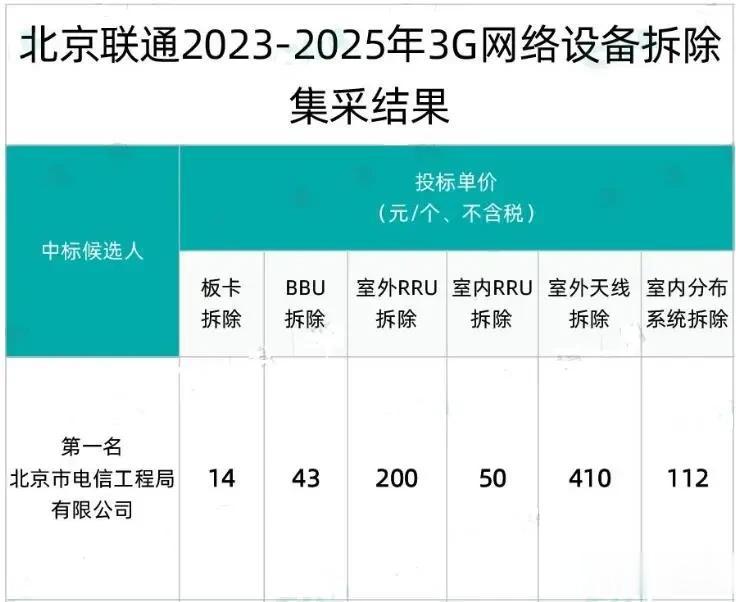 1800万“拆除”3G设备，2G/3G“退休”为啥这么难？
北京联通宣布将在20