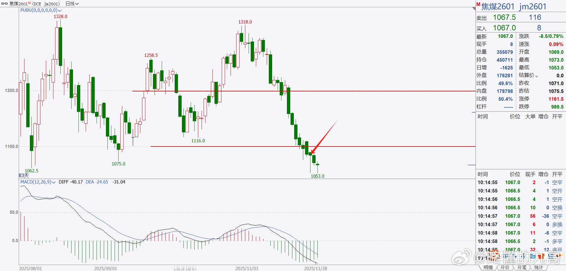 期货 焦煤都说约谈空头！在我箭头指向的那根K线上，然后呢，后面一样是破了低点！所
