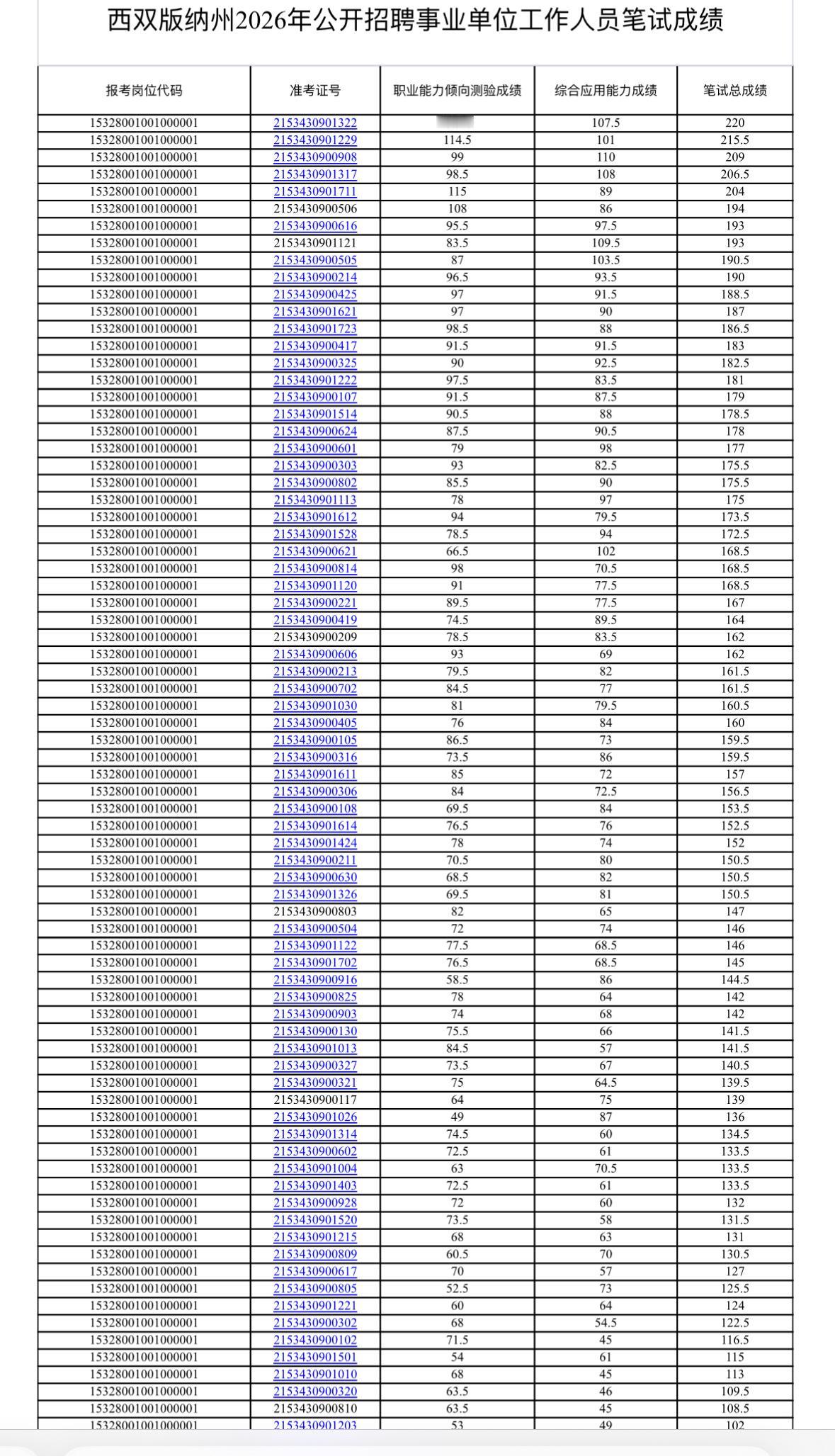 速查！西双版纳事业单位笔试成绩公布

📌 发布单位：西双版纳州人力资源和社会保