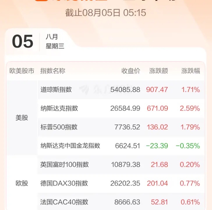 A股  8.5股市早知道：1、外盘汇总：大涨，四连涨，道指历史新高，如图一。 2