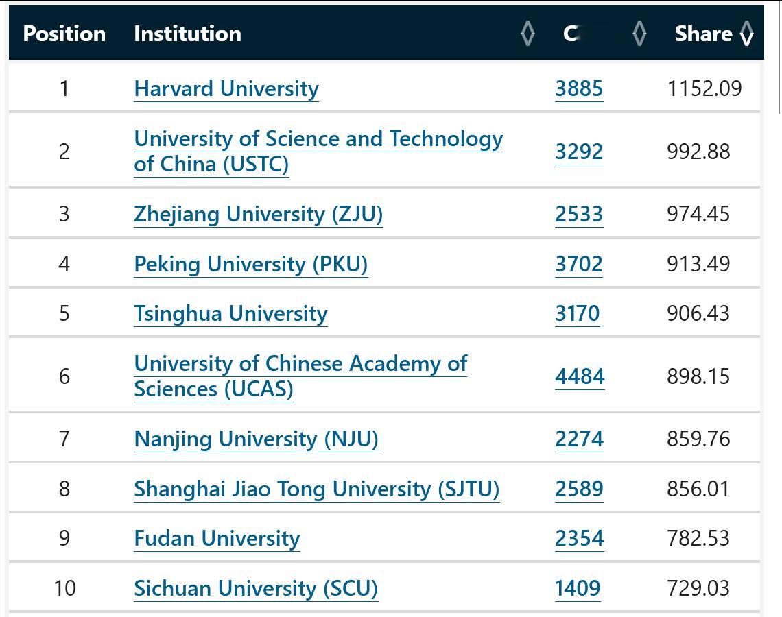 Nature Index上2-9名的学校全是国内的大学了