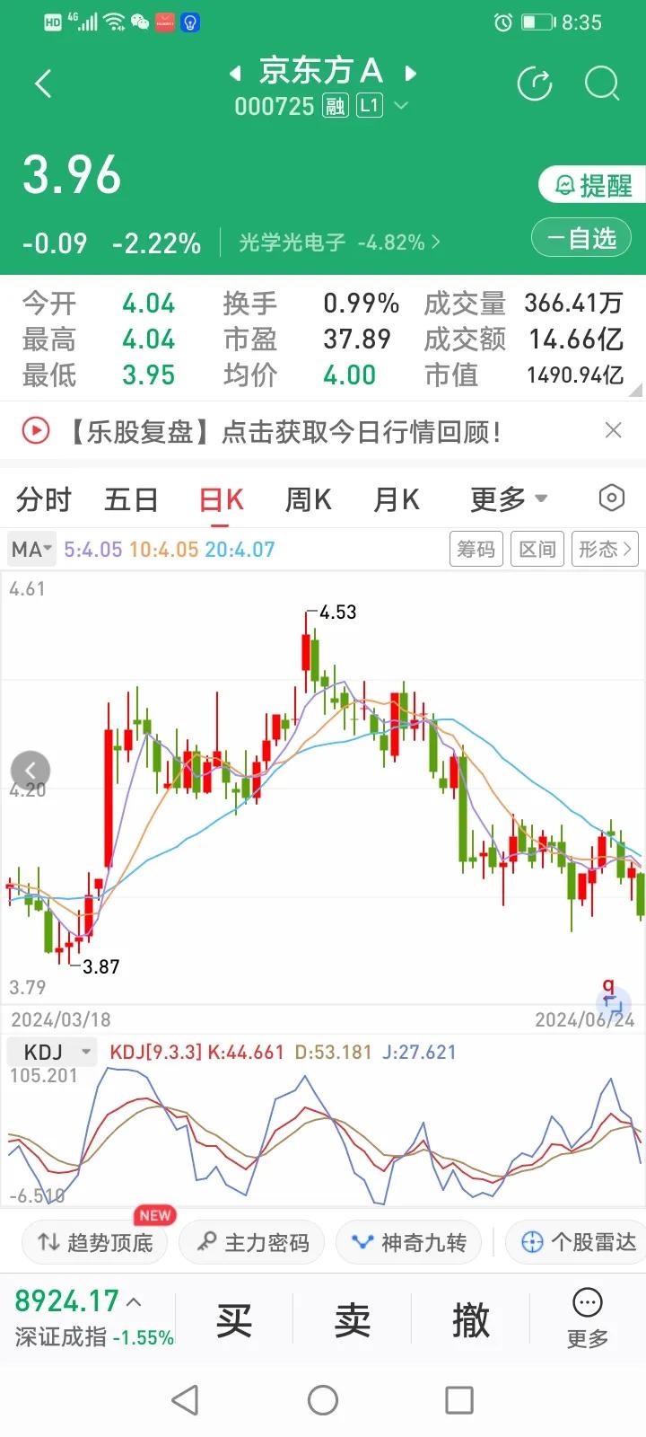 京东方：咱手里有子弹，就不怕跌，是越跌越兴奋
今天京东方又破4了，3.95加了点