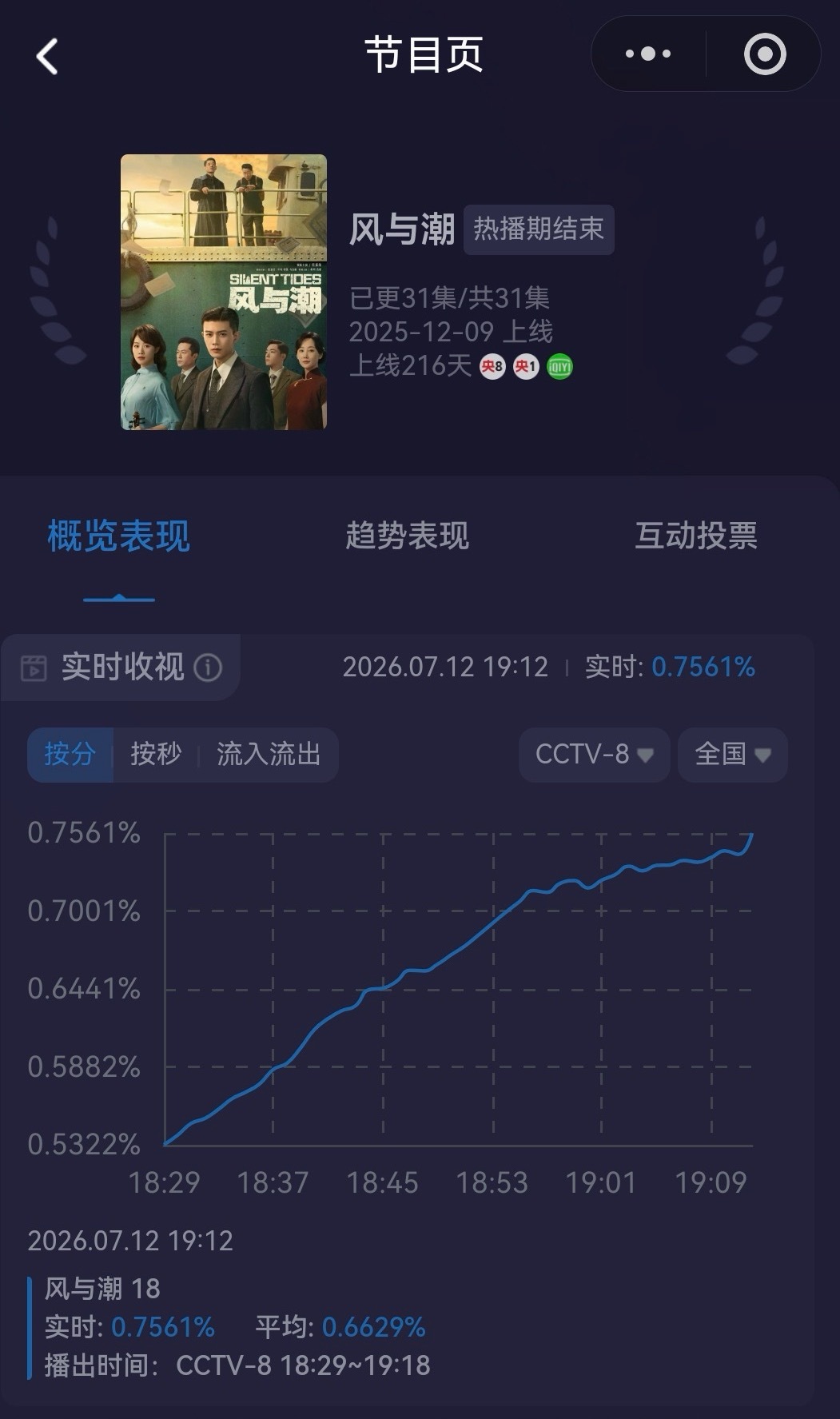 哎呦喂，又起飞了风与潮实时收视率再创新高