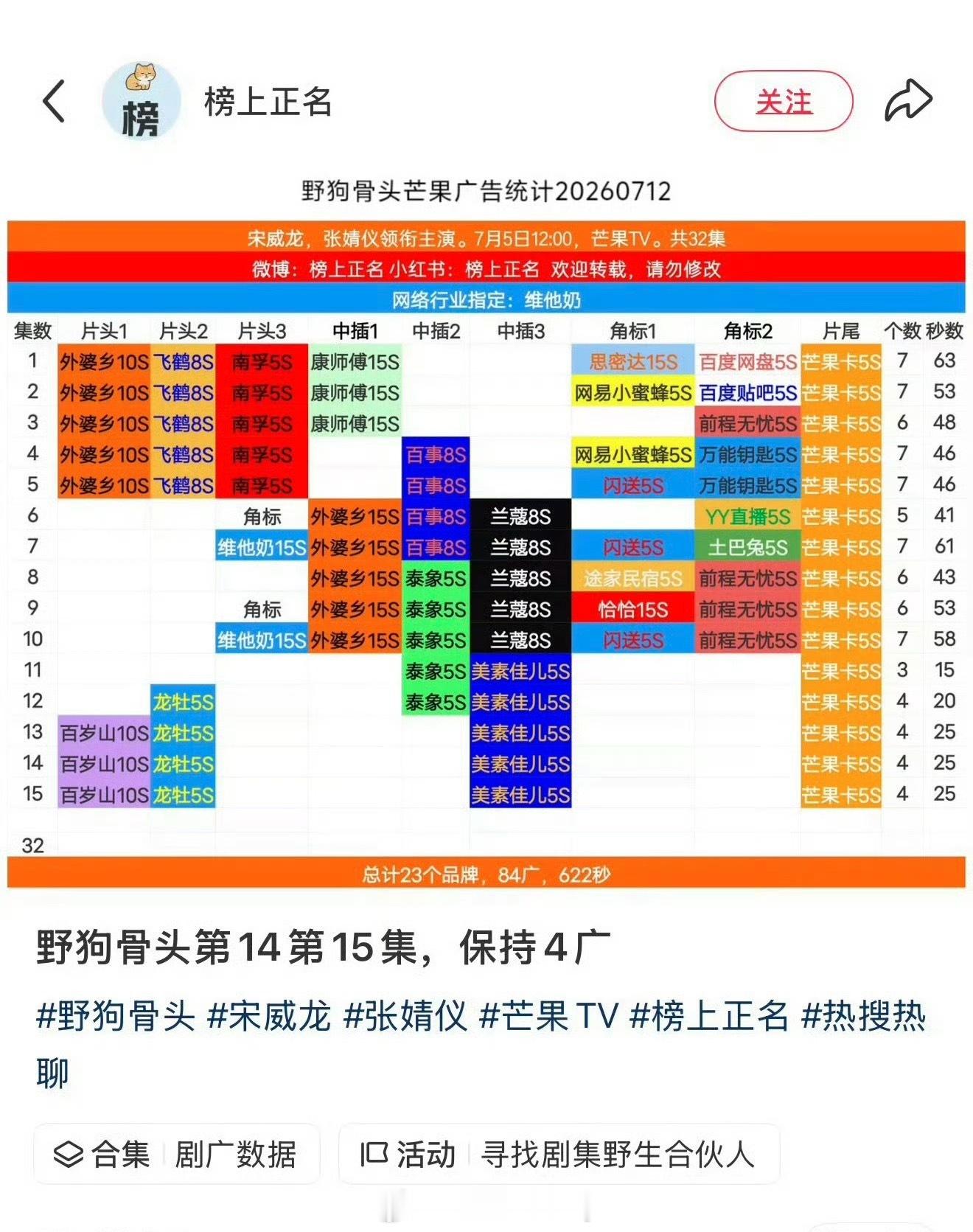 宋威龙、张婧仪《野狗骨头》才播一半就已经84广了，总计23个品牌，暑期档目前在播