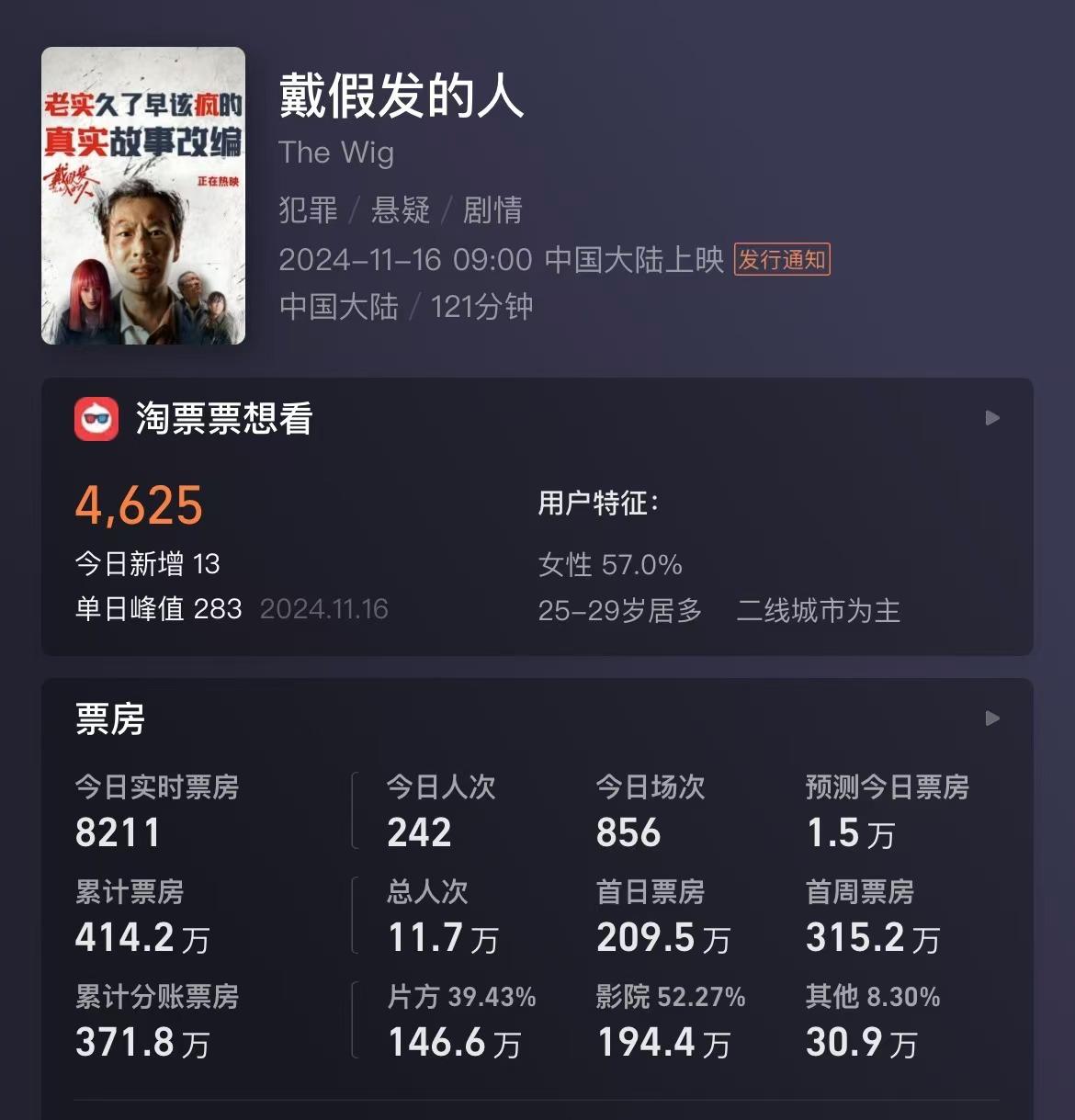 黄晓明现在已经这么没有票房号召力了吗？

他主演的电影《戴假发的人》上映8天，总
