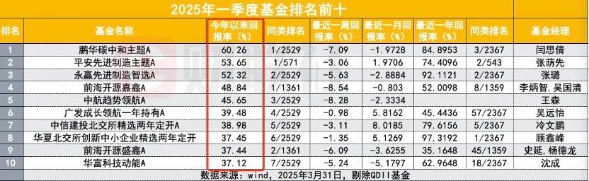 感谢大家支持！我管理的前海开源盛鑫005541一季报业绩排名全国前十！