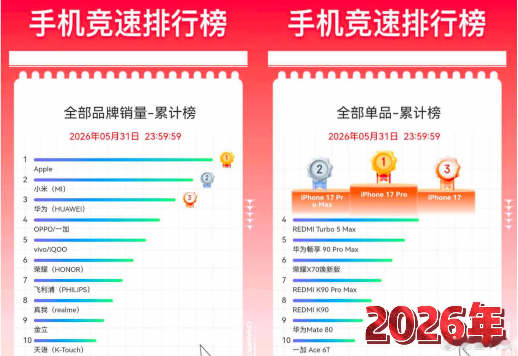 【华为崛起！霸榜高端销量榜！618开门红PK火热】今年618手机战场的厮杀越来越