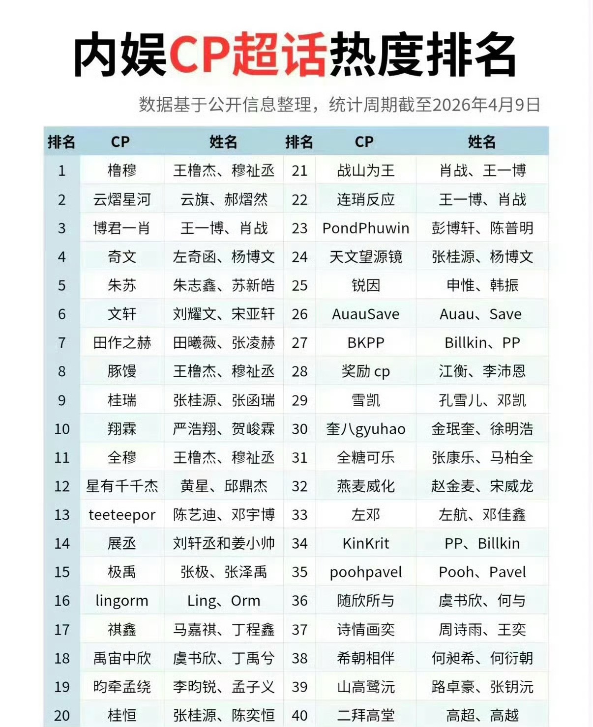 橹穆CP霸榜第一，好厉害👍 