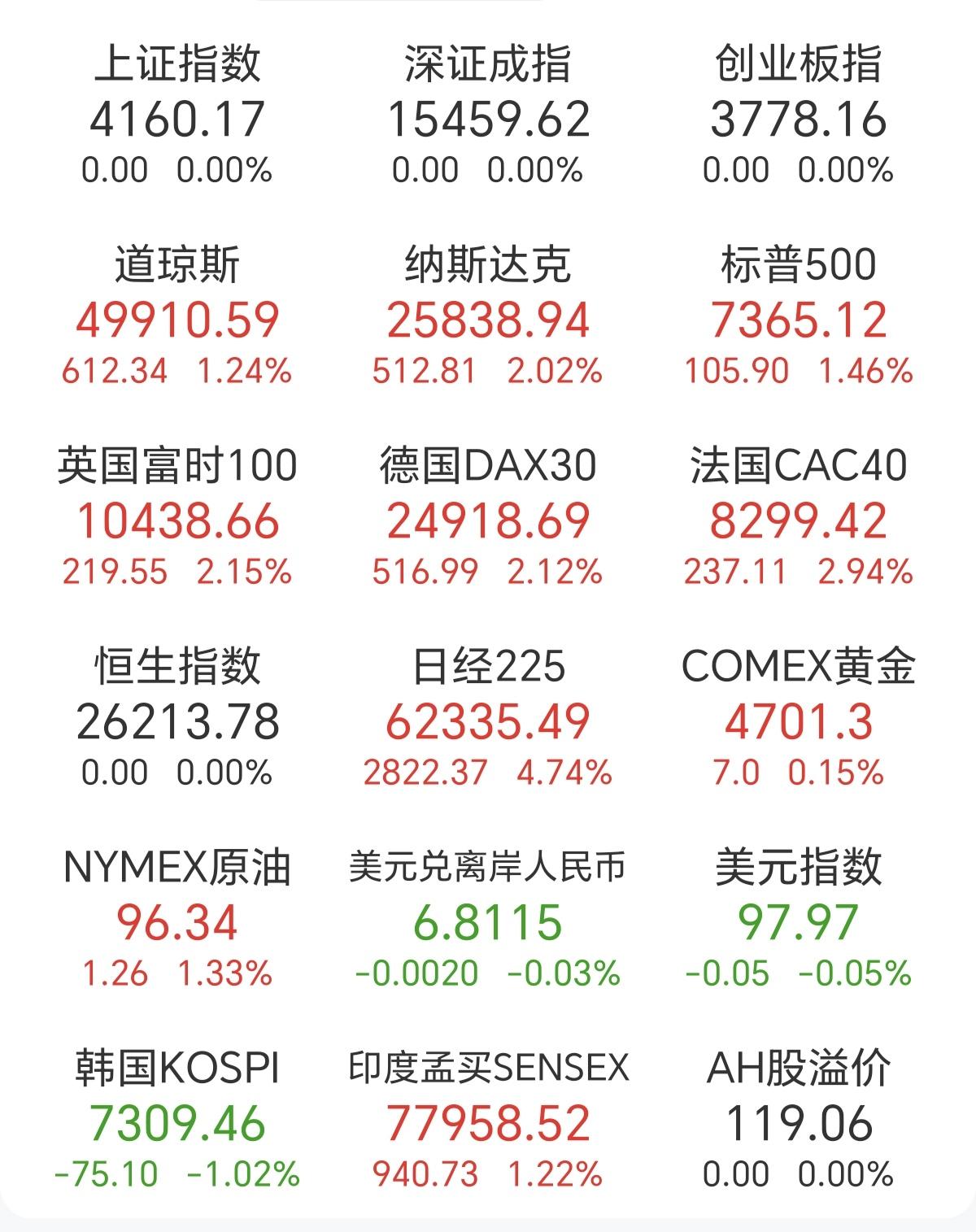 最近日韩的股市，涨得太猛，都是5个点起步，开盘就直接高开，没有什么高开低走尾盘跳