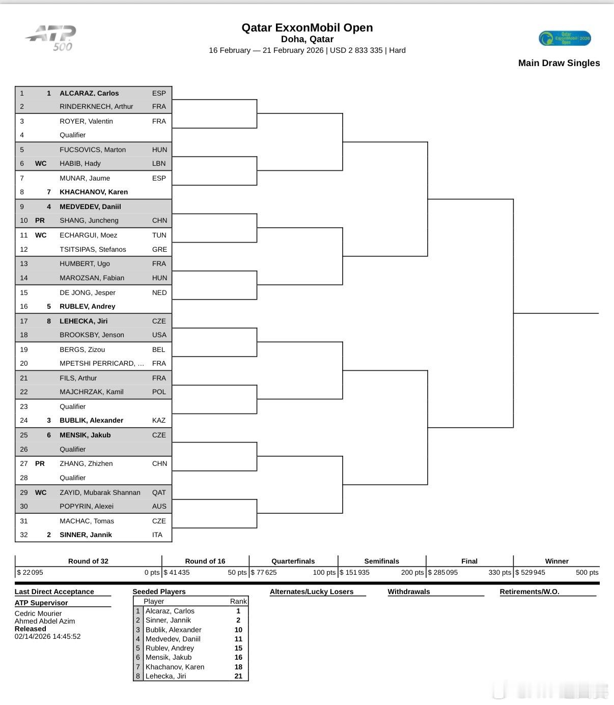 ATP500卡塔尔埃克森美孚公开赛签表出炉👀📅 2.16-21日📍卡塔尔·
